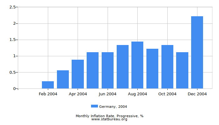 2004 Germany Progressive Inflation Rate
