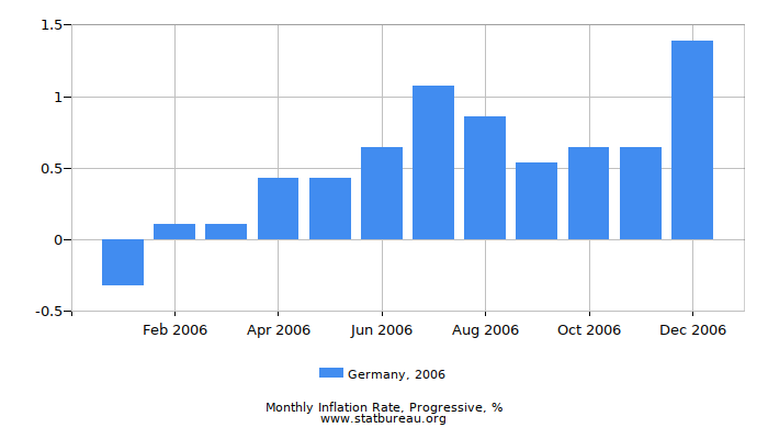 2006 Germany Progressive Inflation Rate