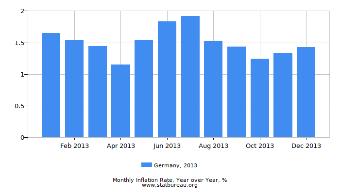 2013 Germany Inflation Rate: Year over Year