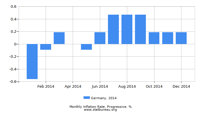 2014 Germany Progressive Inflation Rate