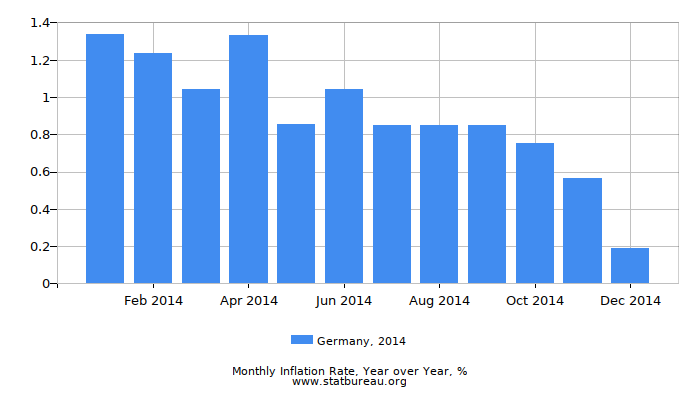 2014 Germany Inflation Rate: Year over Year
