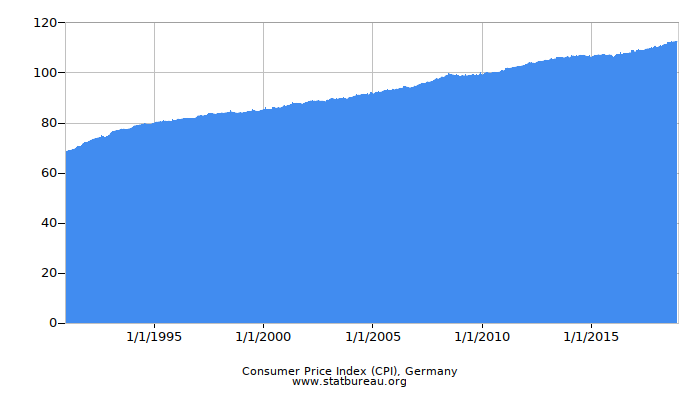 Consumer Price Index (CPI), Germany
