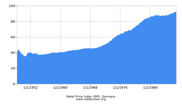 Retail Price Index (RPI), Germany