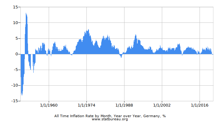 All Time Inflation Rate by Month, Year over Year, Germany