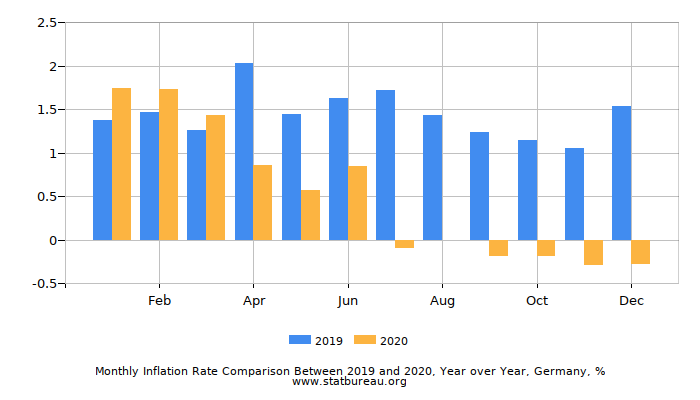 Monthly Inflation Rate Comparison Between 2019 and 2020, Year over Year, Germany