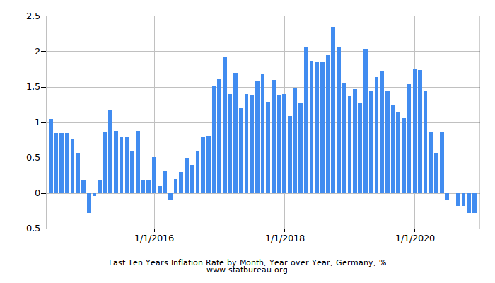 Last Ten Years Inflation Rate by Month, Year over Year, Germany