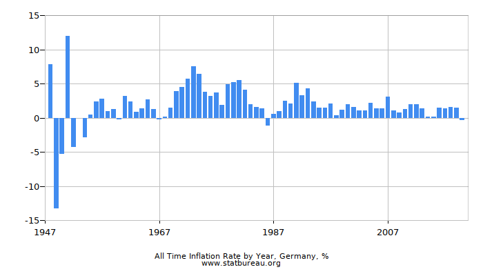 All Time Inflation Rate by Year, Germany