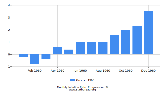 1960 Greece Progressive Inflation Rate
