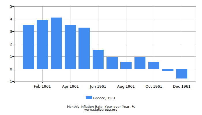 1961 Greece Inflation Rate: Year over Year