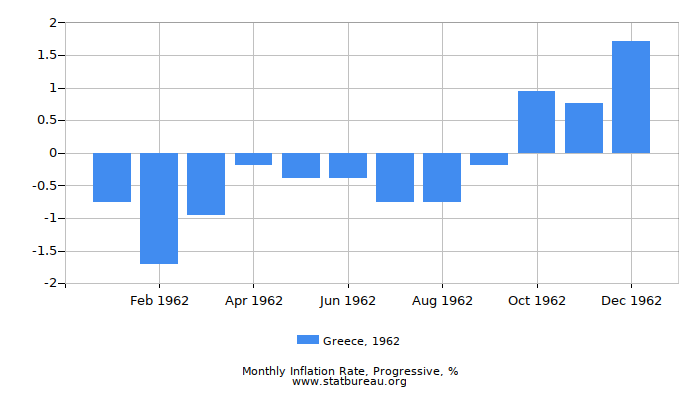 1962 Greece Progressive Inflation Rate