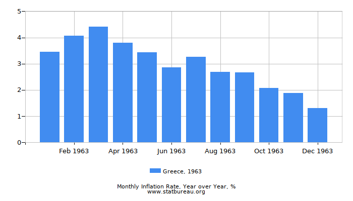 1963 Greece Inflation Rate: Year over Year