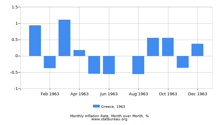 1963 Greece Inflation Rate: Month to Month