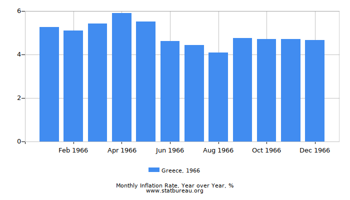 1966 Greece Inflation Rate: Year over Year