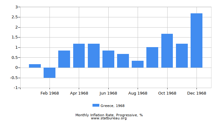 1968 Greece Progressive Inflation Rate