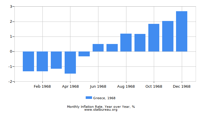 1968 Greece Inflation Rate: Year over Year