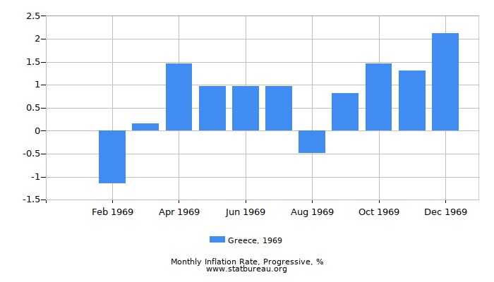 1969 Greece Progressive Inflation Rate