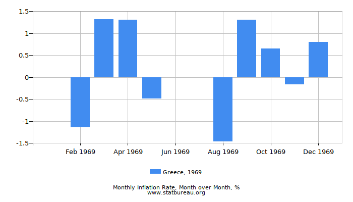1969 Greece Inflation Rate: Month to Month