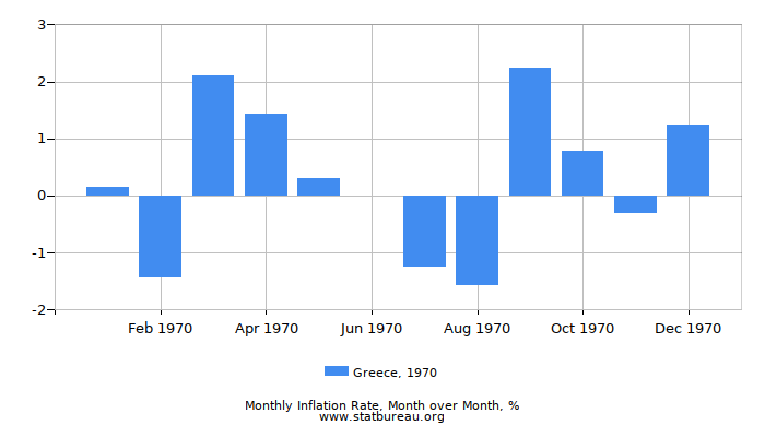 1970 Greece Inflation Rate: Month to Month