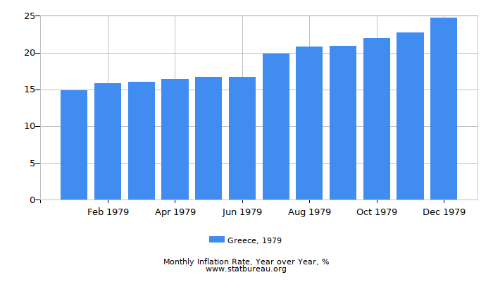 1979 Greece Inflation Rate: Year over Year