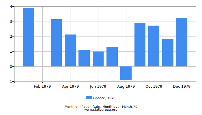 1979 Greece Inflation Rate: Month to Month