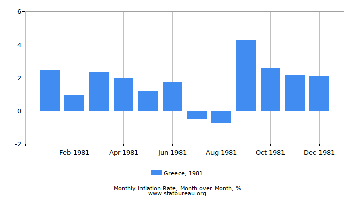 1981 Greece Inflation Rate: Month to Month