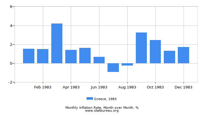 1983 Greece Inflation Rate: Month to Month