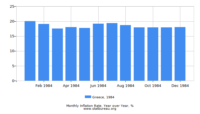 1984 Greece Inflation Rate: Year over Year