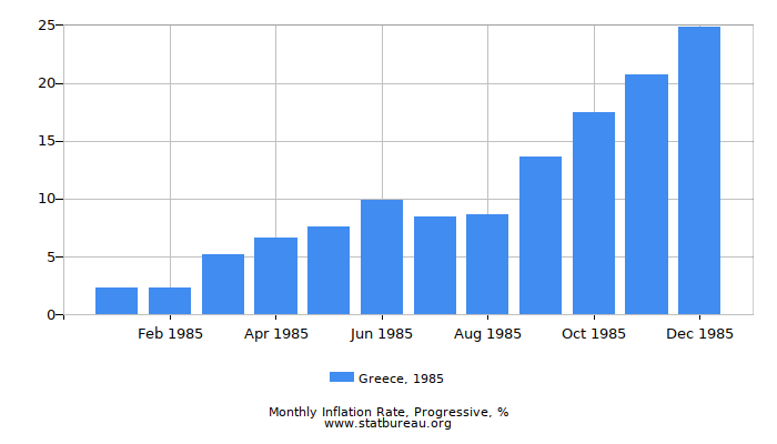 1985 Greece Progressive Inflation Rate