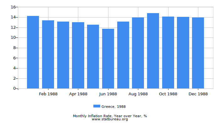 1988 Greece Inflation Rate: Year over Year