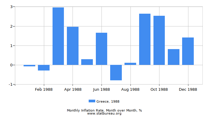 1988 Greece Inflation Rate: Month to Month