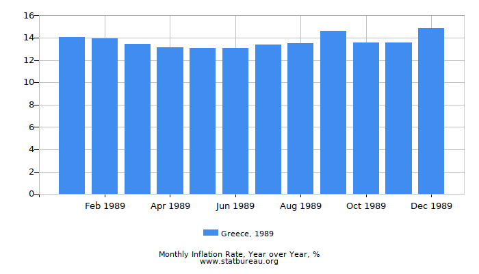 1989 Greece Inflation Rate: Year over Year