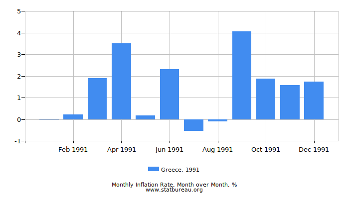 1991 Greece Inflation Rate: Month to Month