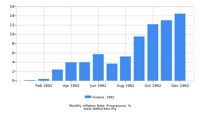 1992 Greece Progressive Inflation Rate