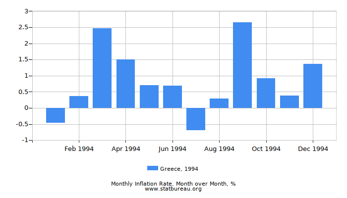 1994 Greece Inflation Rate: Month to Month