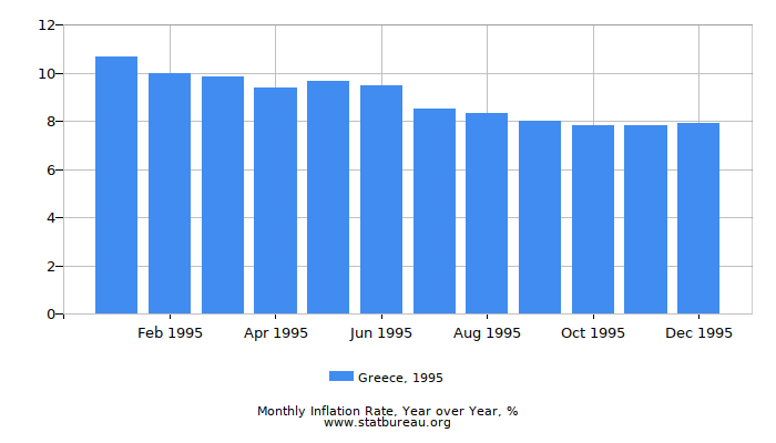 1995 Greece Inflation Rate: Year over Year