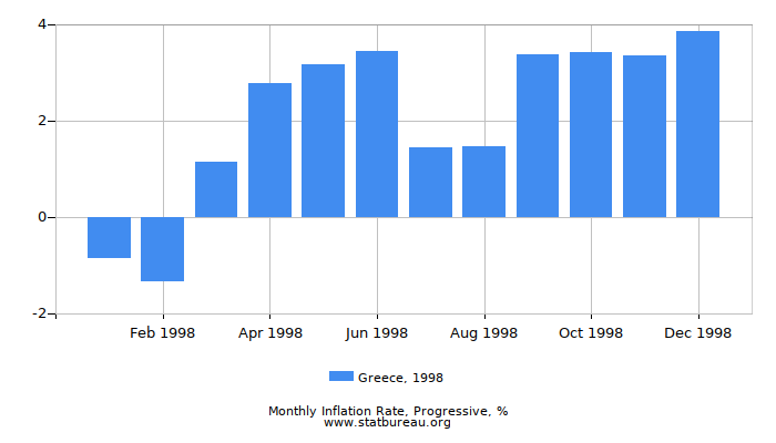 1998 Greece Progressive Inflation Rate