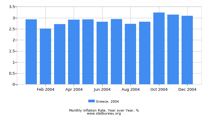 2004 Greece Inflation Rate: Year over Year