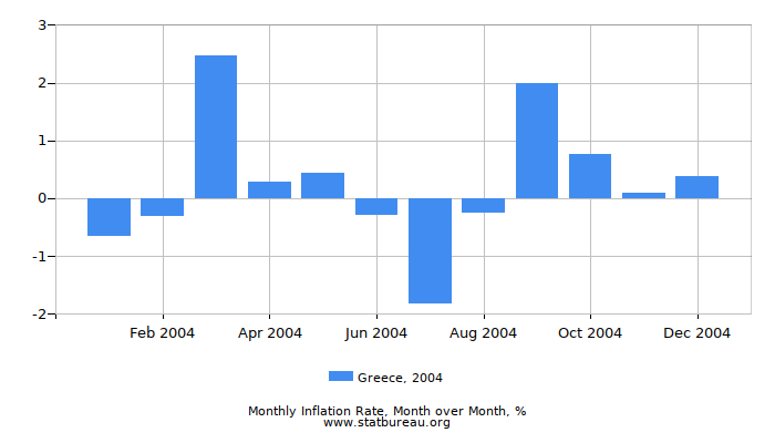 2004 Greece Inflation Rate: Month to Month