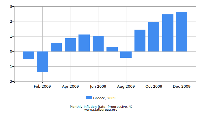 2009 Greece Progressive Inflation Rate