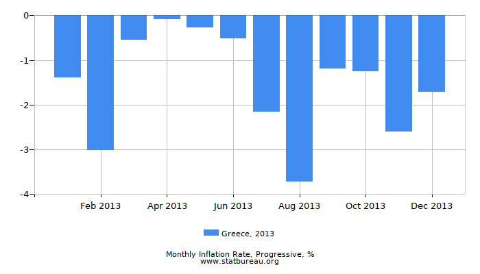 2013 Greece Progressive Inflation Rate