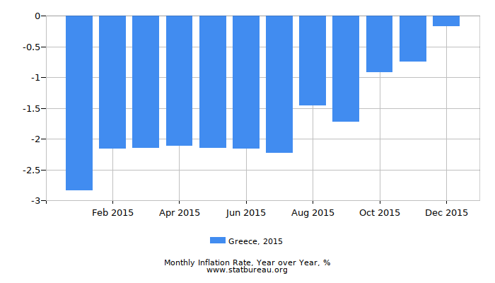 2015 Greece Inflation Rate: Year over Year