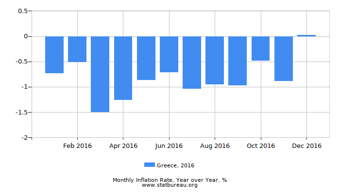 2016 Greece Inflation Rate: Year over Year