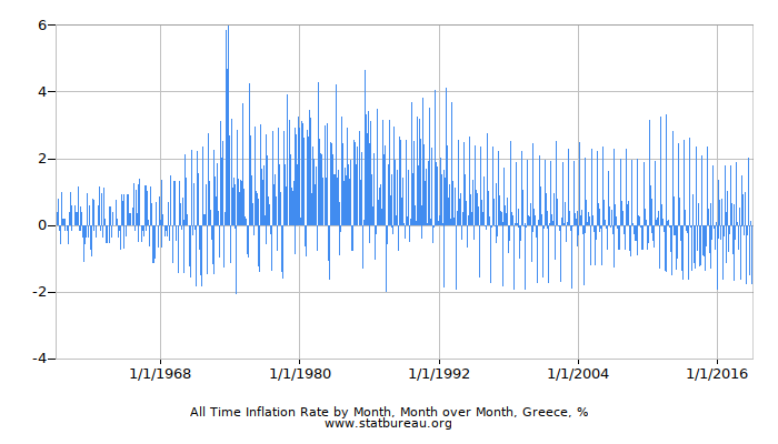 All Time Inflation Rate by Month, Month over Month, Greece