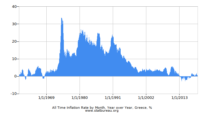 All Time Inflation Rate by Month, Year over Year, Greece