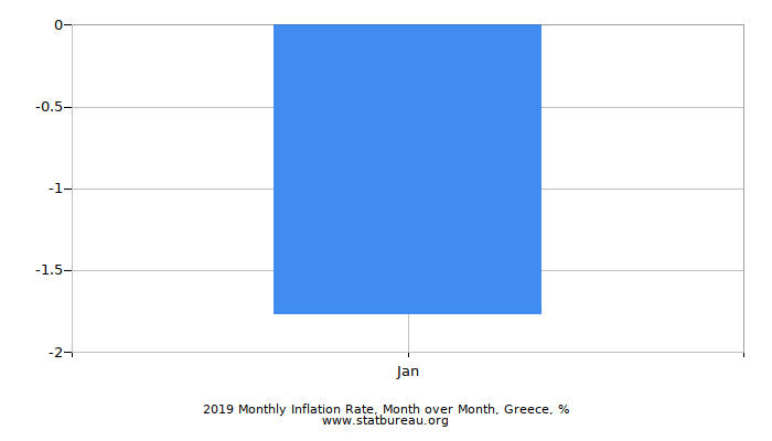 2019 Monthly Inflation Rate, Month over Month, Greece