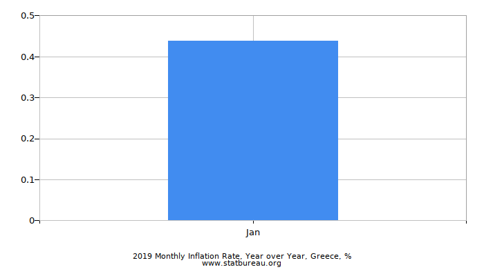 2019 Monthly Inflation Rate, Year over Year, Greece