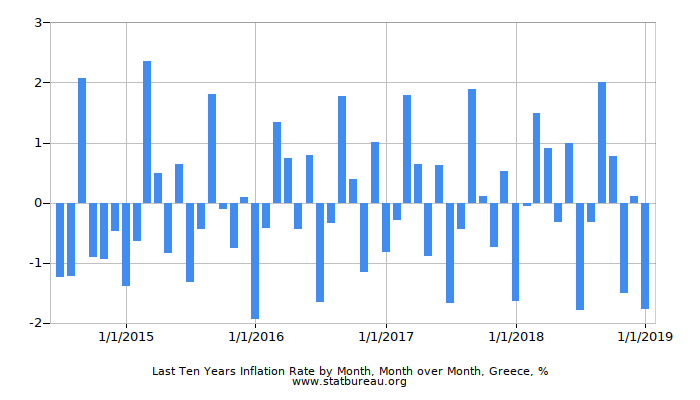 Last Ten Years Inflation Rate by Month, Month over Month, Greece