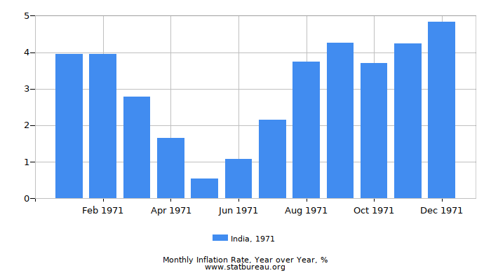 1971 India Inflation Rate: Year over Year
