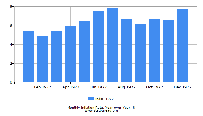 1972 India Inflation Rate: Year over Year