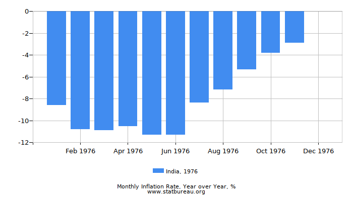 1976 India Inflation Rate: Year over Year